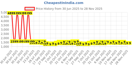 myntra.com Vbuyz Floral Printed Notch Neck Pure Cotton Straight Kurta With Palazzos & Dupatta vbuyz Price History Graph from 30 Jun 2025 to 28 Nov 2025