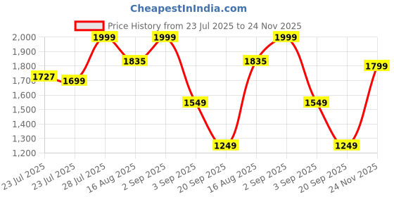 myntra.com Vbuyz Floral Printed Notch Neck Sequinned Pure Cotton A-Line Kurta With Trousers & Dupatta vbuyz Price History Graph from 23 Jul 2025 to 24 Nov 2025