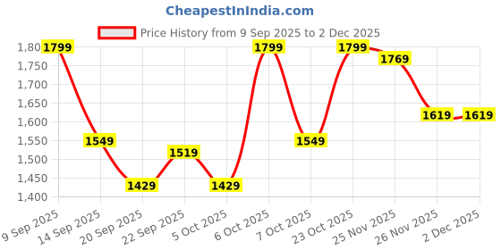 myntra.com Vbuyz Floral Printed Pleated Pure Cotton Kurta With Palazzos & Dupatta vbuyz Price History Graph from 9 Sep 2025 to 2 Dec 2025