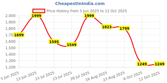 myntra.com Vbuyz Floral Printed Pleated Sequinned Pure Cotton Kurta With Palazzos & Dupatta vbuyz Price History Graph from 5 Jun 2025 to 12 Oct 2025