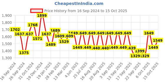 myntra.com Vbuyz Floral Printed Pure Cotton Anarkali Kurta with Palazzos & With Dupatta vbuyz Price History Graph from 16 Sep 2024 to 15 Oct 2025