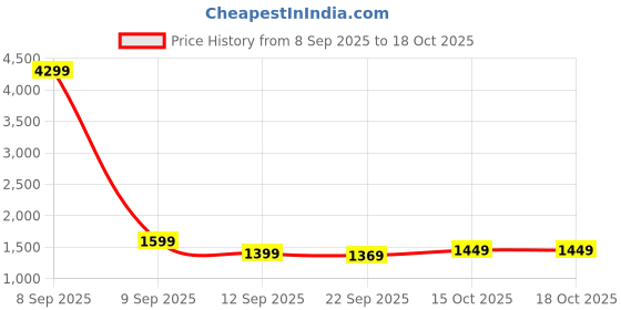 myntra.com Vbuyz Floral Printed Pure Cotton Kurta With Trousers & Dupatta vbuyz Price History Graph from 8 Sep 2025 to 18 Oct 2025