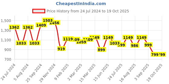 myntra.com Vbuyz Floral Printed Pure Cotton Kurta with Trousers & With Dupatta vbuyz Price History Graph from 24 Jul 2024 to 18 Oct 2025