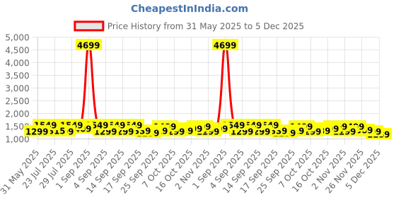 myntra.com Vbuyz Floral Printed Pure Cotton Notch Neck Straight Kurta With Palazzos & Dupatta vbuyz Price History Graph from 31 May 2025 to 5 Dec 2025