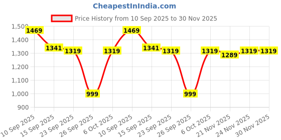 myntra.com vasvi Vbuyz Floral Printed Pure Cotton Straight Kurta With Trousers & Dupatta vasvi Price History Graph from 10 Sep 2025 to 30 Nov 2025