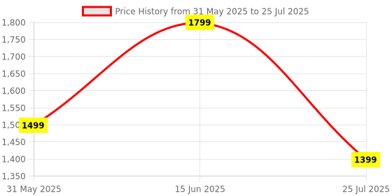 myntra.com Vbuyz Floral Printed Pure Cotton V-Neck Tunic with Trousers Co-Ords vbuyz Price History Graph from 31 May 2025 to 15 Jun 2025