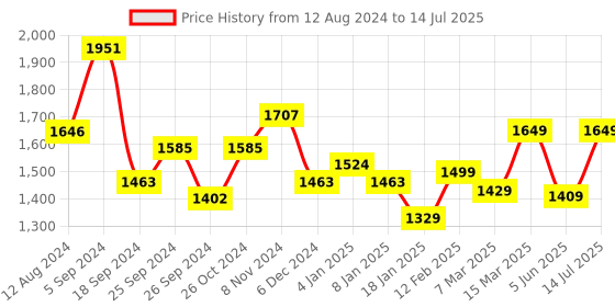myntra.com Vbuyz Floral Printed Regular Mirror Work Kurta & Trousers With Dupatta vbuyz Price History Graph from 12 Aug 2024 to 14 Jul 2025