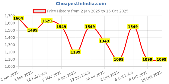 myntra.com Vbuyz Floral Printed Regular Mirror Work Pure Cotton Kurta With Palazzos & Dupatta vbuyz Price History Graph from 2 Jan 2025 to 15 Oct 2025