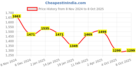 myntra.com Vbuyz Floral Printed Regular Pure Cotton Kurta with Trousers & With Dupatta vbuyz Price History Graph from 8 Nov 2024 to 8 Oct 2025