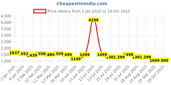 myntra.com Vbuyz Floral Printed Regular Sequinned Pure Cotton Kurta With Palazzos & Dupatta vbuyz Price History Graph from 2 Jan 2025 to 14 Oct 2025