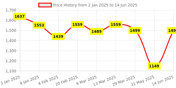 myntra.com Vbuyz Floral Printed Regular Sequinned Pure Cotton Kurta With Palazzos & Dupatta vbuyz Price History Graph from 2 Jan 2025 to 14 Jun 2025
