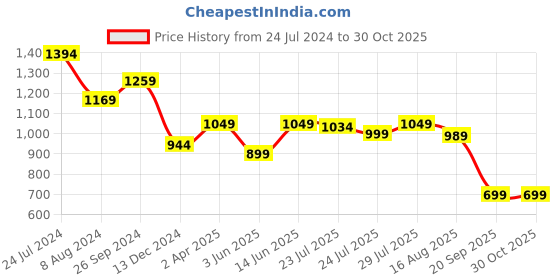 myntra.com Vbuyz Floral Printed Straight Kurta With Trousers & Dupatta vbuyz Price History Graph from 24 Jul 2024 to 30 Oct 2025