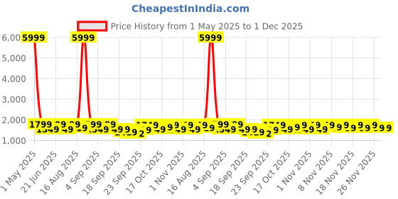 myntra.com Vbuyz Floral Printed Thread Work Pure Cotton Straight Kurta with Palazzo & Dupatta vbuyz Price History Graph from 1 May 2025 to 30 Nov 2025