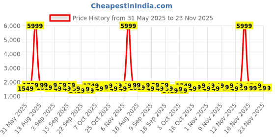 myntra.com Vbuyz Floral Printed Thread Work Pure Cotton Straight Kurta with Palazzo & Dupatta vbuyz Price History Graph from 31 May 2025 to 22 Nov 2025