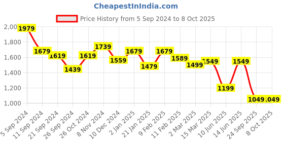 myntra.com Vbuyz Floral Printed Three-Quarter Sleeves A-Line Kurta with Palazzos & Dupatta vbuyz Price History Graph from 5 Sep 2024 to 8 Oct 2025