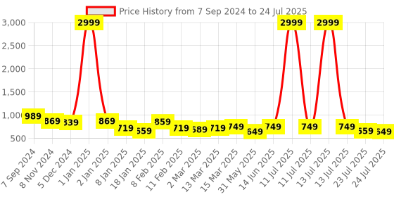 myntra.com Vbuyz  Floral Printed V-Neck Anarkali Cotton Kurta vbuyz Price History Graph from 7 Sep 2024 to 13 Jul 2025