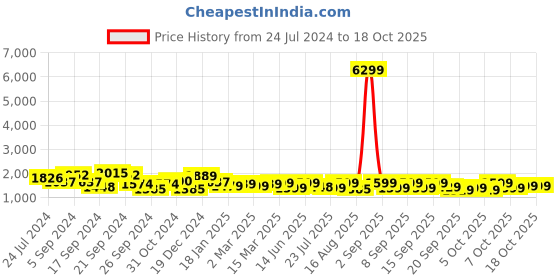 myntra.com Vbuyz Floral Printed V-Neck Anarkali Kurta With Trousers & Dupatta vbuyz Price History Graph from 24 Jul 2024 to 17 Oct 2025