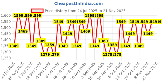 myntra.com Vbuyz Floral Printed V Neck Pure Cotton A-Line Kurta With Trouser & Dupatta vbuyz Price History Graph from 24 Jul 2025 to 20 Nov 2025