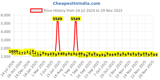myntra.com Vbuyz Floral Printed V-Neck Pure Cotton Kurta with Salwar & Dupatta vbuyz Price History Graph from 24 Jul 2024 to 28 Nov 2025