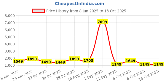myntra.com Vbuyz Floral Printed V-Neck Sequinned Pure Cotton A-Line Kurta With Palazzos & Dupatta vbuyz Price History Graph from 8 Jun 2025 to 13 Oct 2025