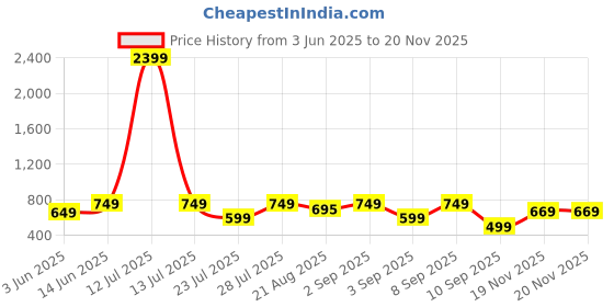 myntra.com Vbuyz Floral Yoke Design Notch Neck Thread Work Straight Kurta vbuyz Price History Graph from 3 Jun 2025 to 19 Nov 2025