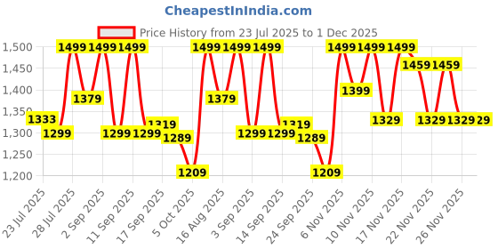 myntra.com Vbuyz Floral Yoke Design Sequinned Pure Cotton Straight Kurta With Palazzos & Dupatta vbuyz Price History Graph from 23 Jul 2025 to 1 Dec 2025