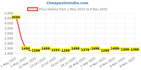 myntra.com Vbuyz Floral Yoke Design Sequinned Pure Cotton Straight Kurta With Palazzos & Dupatta vbuyz Price History Graph from 1 May 2025 to 9 Nov 2025