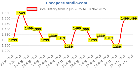 myntra.com Vbuyz Floral Yoke Design Sequinned Pure Cotton Straight Kurta With Palazzos & Dupatta vbuyz Price History Graph from 2 Jun 2025 to 19 Nov 2025