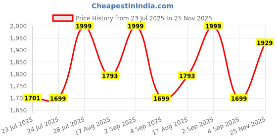 myntra.com Vbuyz Geometric Printed Empire Sequinned Pure Cotton Anarkali Kurta with Trouser & Dupatta vbuyz Price History Graph from 23 Jul 2025 to 25 Nov 2025