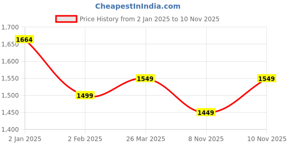 myntra.com Vbuyz Geometric Printed Regular Mirror Work Pure Cotton Kurta With Palazzos & Dupatta vbuyz Price History Graph from 2 Jan 2025 to 10 Nov 2025
