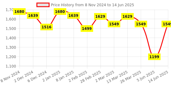 myntra.com Vbuyz Geometric Printed Regular Pure Cotton Kurta With Palazzos & Dupatta vbuyz Price History Graph from 8 Nov 2024 to 14 Jun 2025