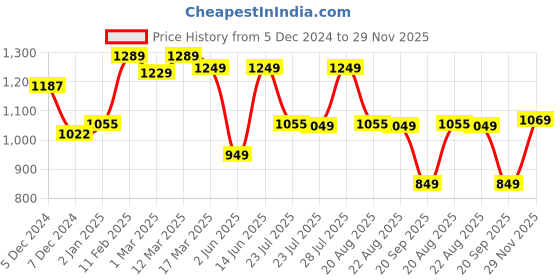 myntra.com vbuyz KALINI Abstract Dyed Pure Cotton Top & Trouser vbuyz Price History Graph from 5 Dec 2024 to 29 Nov 2025