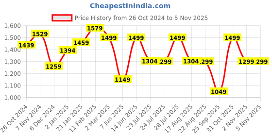 myntra.com vbuyz KALINI Ethnic Motifs Embroidered Kurta with Palazzos & Dupatta vbuyz Price History Graph from 26 Oct 2024 to 5 Nov 2025