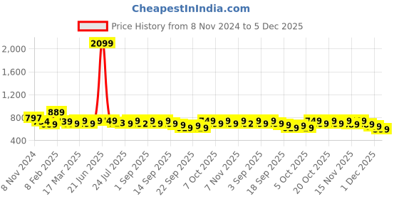 myntra.com vbuyz KALINI Ethnic Motifs Printed Notch Neck Sequinned Cotton Straight Kurta vbuyz Price History Graph from 8 Nov 2024 to 5 Dec 2025