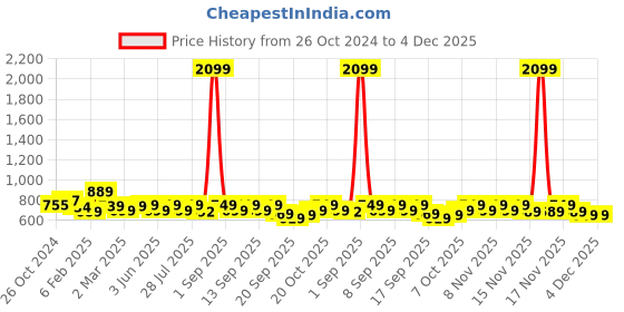 myntra.com vbuyz KALINI Ethnic Motifs Printed Round Notch Neck Sequinned Cotton Straight Kurta vbuyz Price History Graph from 26 Oct 2024 to 4 Dec 2025