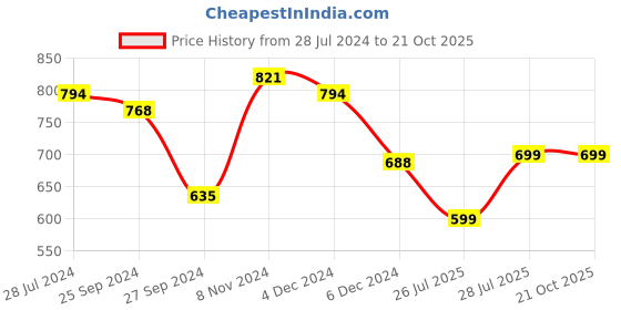 myntra.com vbuyz KALINI Ethnic Motifs Yoke Design Thread Work Chanderi Silk Straight Kurta vbuyz Price History Graph from 28 Jul 2024 to 20 Oct 2025