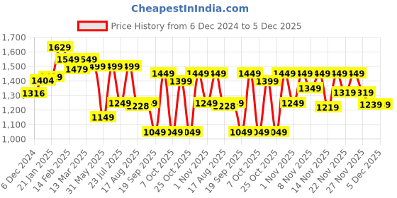 myntra.com vbuyz KALINI Floral Embroidered Pure Cotton Straight Kurta With Trouser & Dupatta vbuyz Price History Graph from 6 Dec 2024 to 5 Dec 2025