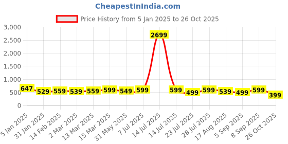 myntra.com vbuyz KALINI Floral Printed Angrakha Cotton Straight Kurta vbuyz Price History Graph from 5 Jan 2025 to 26 Oct 2025