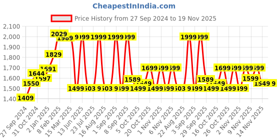 myntra.com vbuyz KALINI Floral Printed Empire Pure Cotton A-Line Kurta With Palazzos & Dupatta vbuyz Price History Graph from 27 Sep 2024 to 19 Nov 2025