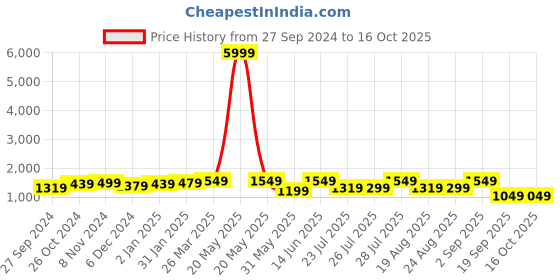 myntra.com vbuyz KALINI Floral Printed Empire Pure Cotton A-Line Kurta With Palazzos & Dupatta vbuyz Price History Graph from 27 Sep 2024 to 16 Oct 2025