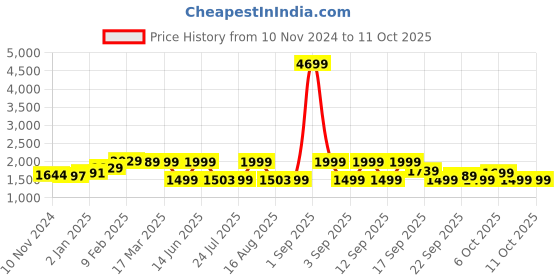 myntra.com vbuyz KALINI Floral Printed Panelled Sequinned Pure Cotton A-Line Kurta With Palazzos & Dupatta vbuyz Price History Graph from 10 Nov 2024 to 10 Oct 2025