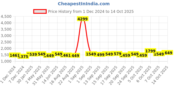 myntra.com vbuyz KALINI Floral Printed Pure Cotton Kurta with Palazzos & Dupatta vbuyz Price History Graph from 1 Dec 2024 to 14 Oct 2025