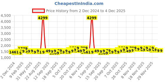 myntra.com vbuyz KALINI Floral Printed Pure Cotton Straight Kurta With Palazzos & Dupatta vbuyz Price History Graph from 2 Dec 2024 to 4 Dec 2025