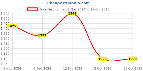 myntra.com vbuyz KALINI Floral Printed Regular Gotta Patti Kurta & Trousers With Dupatta vbuyz Price History Graph from 8 Nov 2024 to 11 Oct 2025