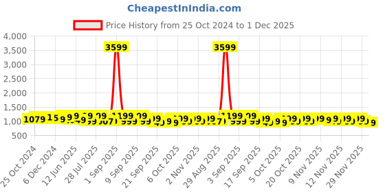 myntra.com vbuyz KALINI Floral Printed Regular Three-Quarter Sleeves Pure Cotton Kurta with Palazzos vbuyz Price History Graph from 25 Oct 2024 to 30 Nov 2025