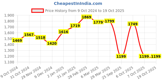 myntra.com vbuyz KALINI Floral Printed Sequined Empire Pure Cotton A-Line Kurta With Palazzos & Dupatta vbuyz Price History Graph from 9 Oct 2024 to 18 Oct 2025