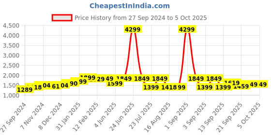 myntra.com vbuyz KALINI Floral Printed Sequinned Pure Cotton Kurta with Palazzos & Dupatta vbuyz Price History Graph from 27 Sep 2024 to 4 Oct 2025