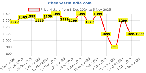 myntra.com vbuyz KALINI Floral Printed Sequinned Straight Kurta With Trouser & Dupatta vbuyz Price History Graph from 8 Dec 2024 to 3 Nov 2025