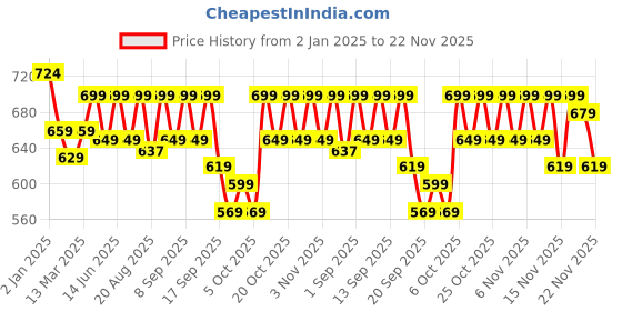 myntra.com vbuyz KALINI Floral Printed Thread Work A-Line Kurta vbuyz Price History Graph from 2 Jan 2025 to 22 Nov 2025