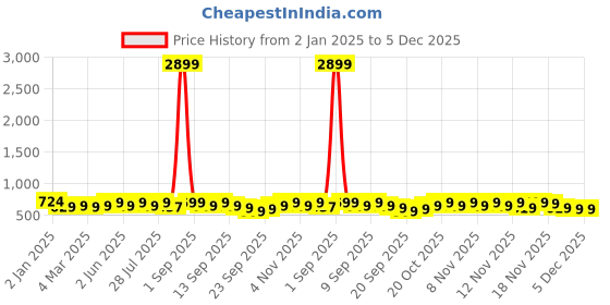myntra.com vbuyz KALINI Floral Printed Three-Quarter Sleeves A-Line Kurta vbuyz Price History Graph from 2 Jan 2025 to 5 Dec 2025